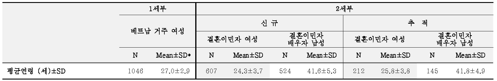 조사 대상자의 평균연령