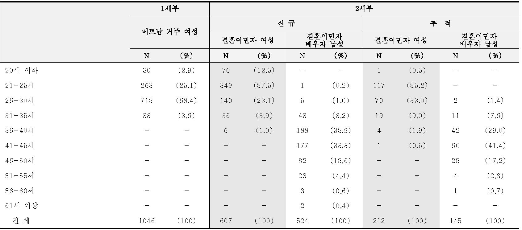 조사 대상자의 연령분포