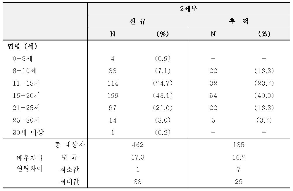 배우자의 연령차이의 분포(국내이주자 코호트)