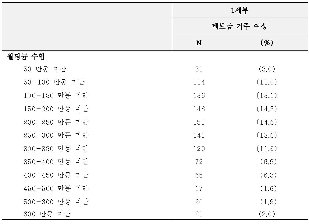 조사 대상자의 경제상태(국제 협력 코호트)