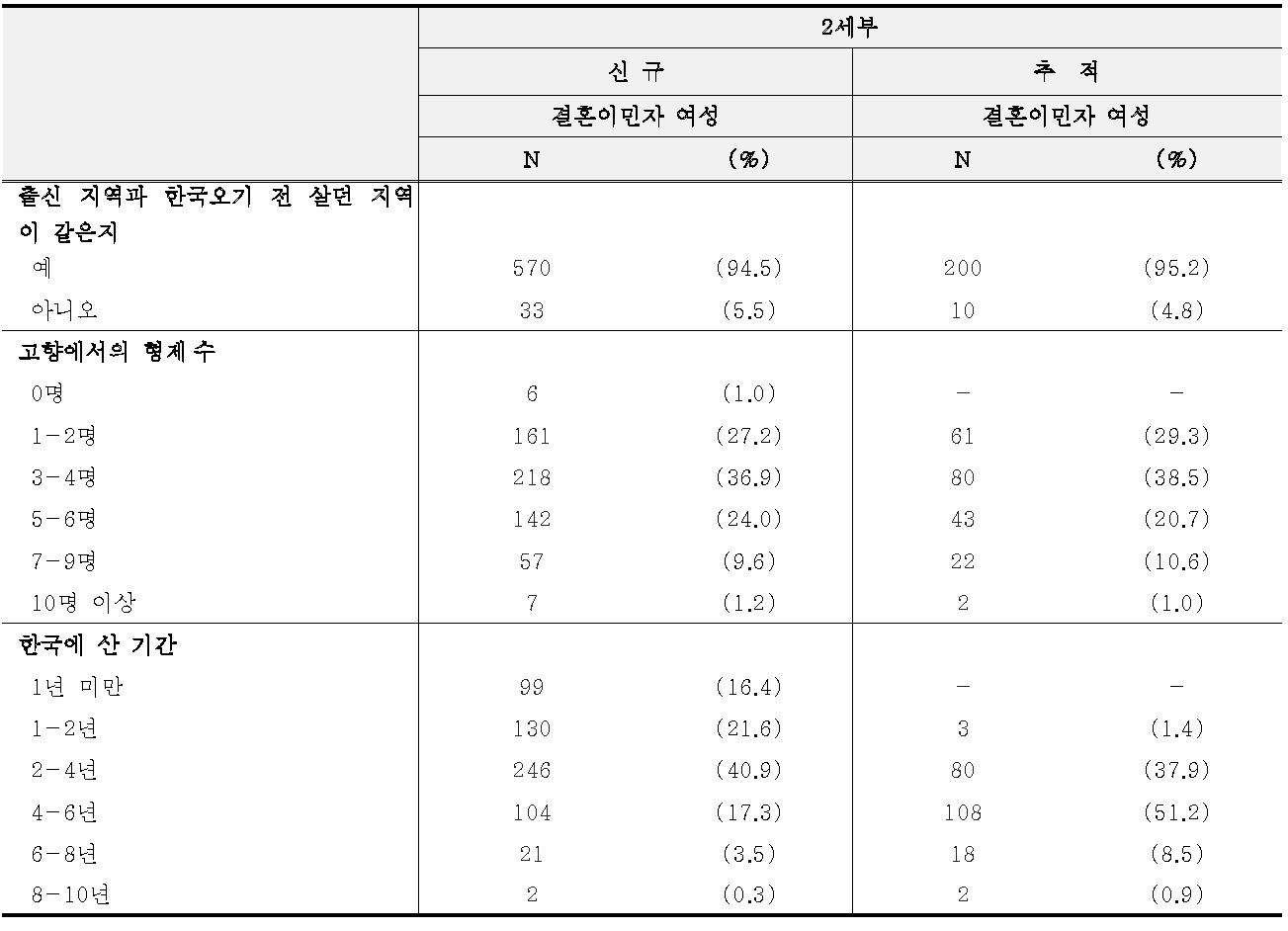 조사 대상자 여성의 본국에서의 출신지역, 형제 수 및 한국체류기간