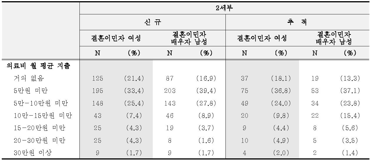 조사대상자의 월 평균 의료비 지출(국내 이주자 코호트)