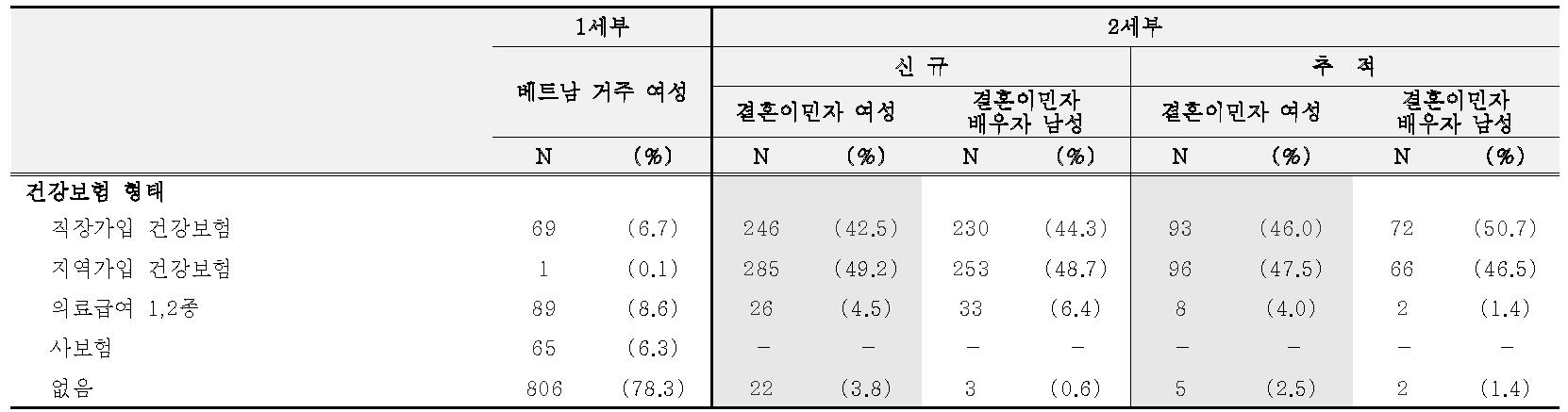 조사대상자의 건강보험관련 특성