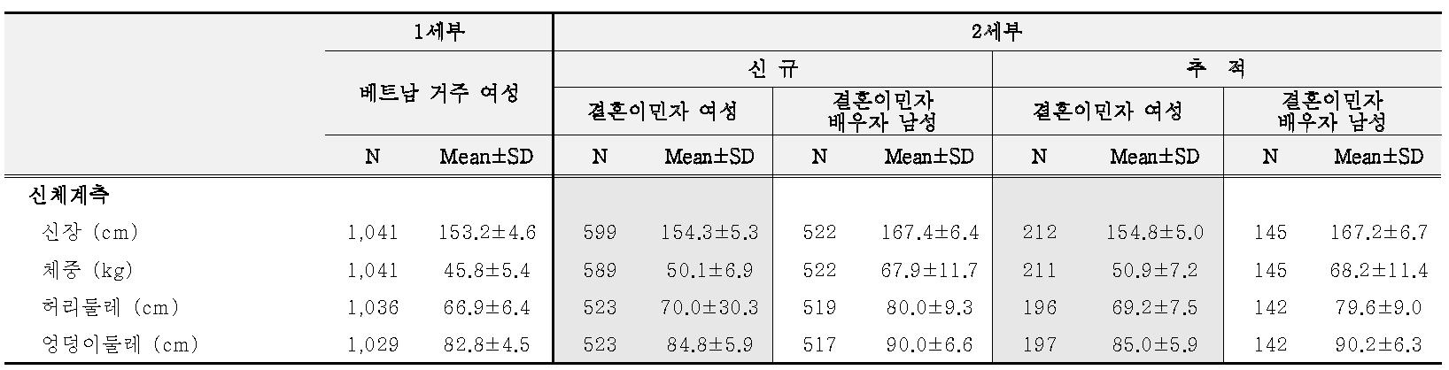 조사 대상자 신체계측