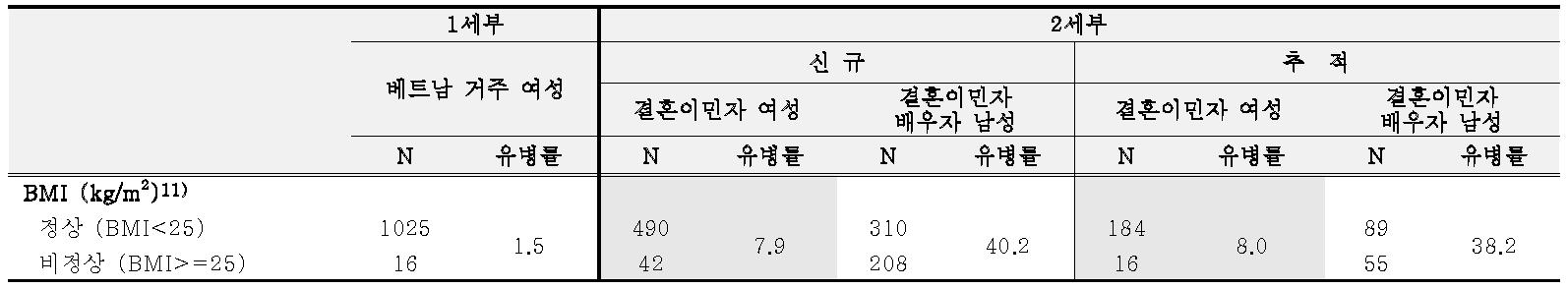 조사 대상자 체질량지수 분포