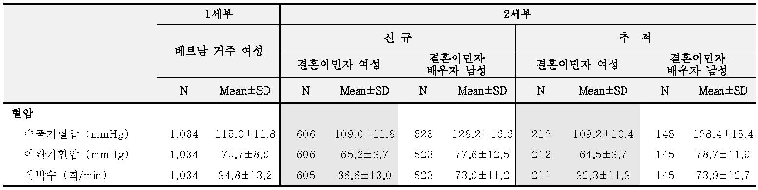 조사 대상자 혈압 및 맥박