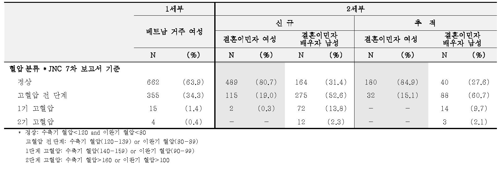 조사 대상자 혈압 측정 결과