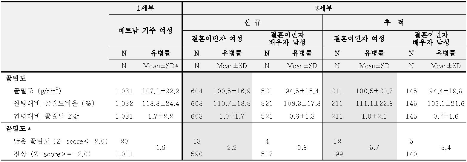 조사대상자 골밀도 측정 및 연령대비골밀도Z값(Z-score)에 따른 골밀도 정상여부