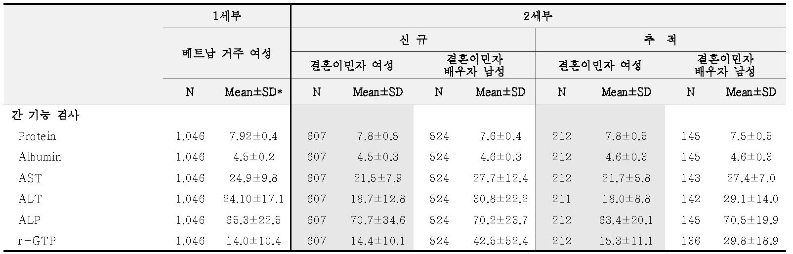 간 기능 검사 결과