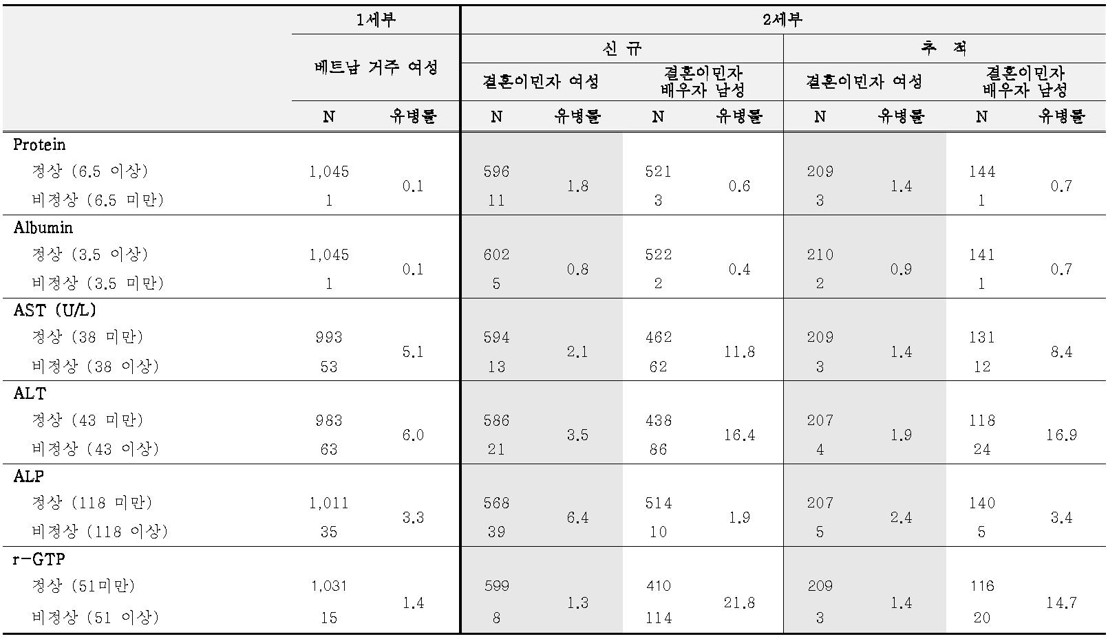 간 기능 검사 이상 대상자