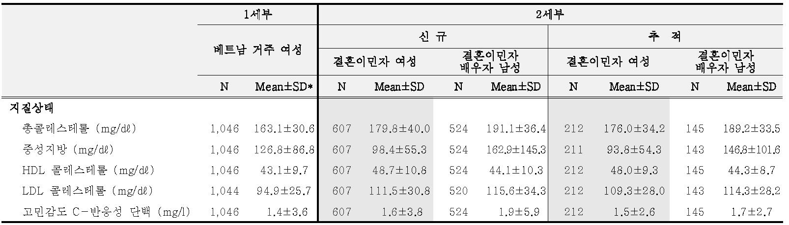 지질상태 검사 결과