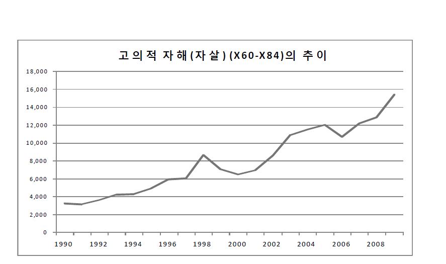 그림 1. 자살로 인한 사망자의 최근 20년간의 추이(자료: 통계청 KOSIS 연도별 사망원인)