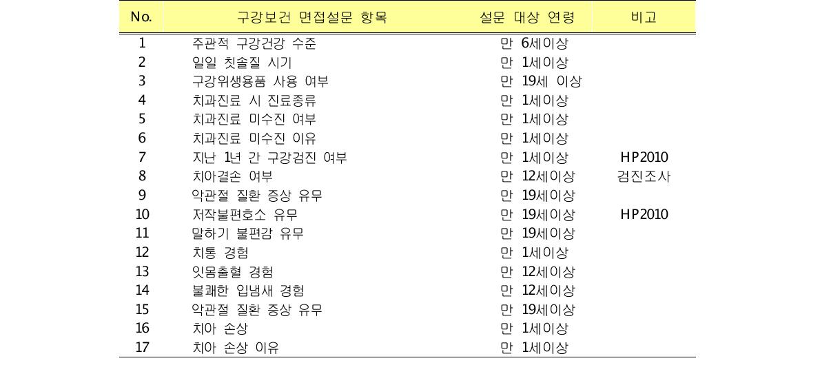 구강보건 면접설문 항목