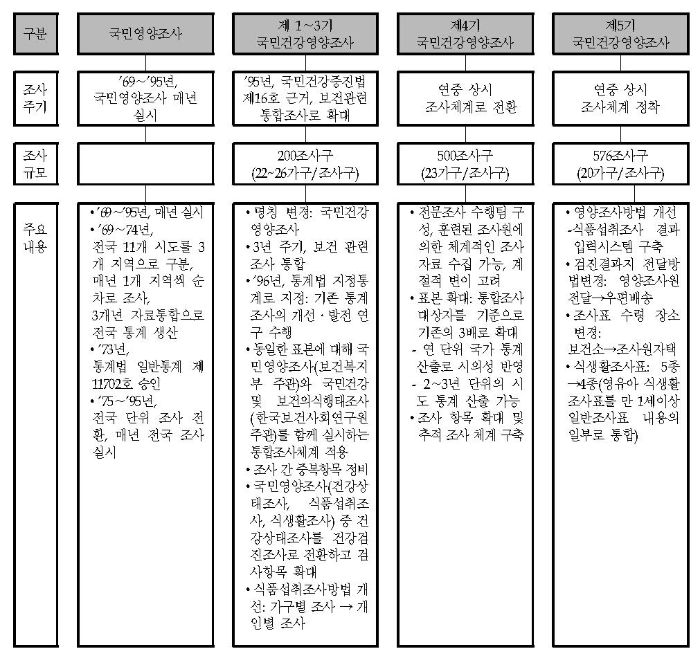 국민영양조사의 확대 개편:국민건강영양조사