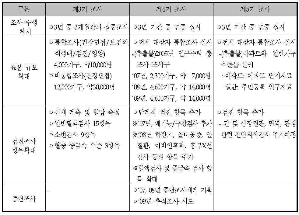 국민건강영양조사 제3기,제4기,제5기 조사 비교표