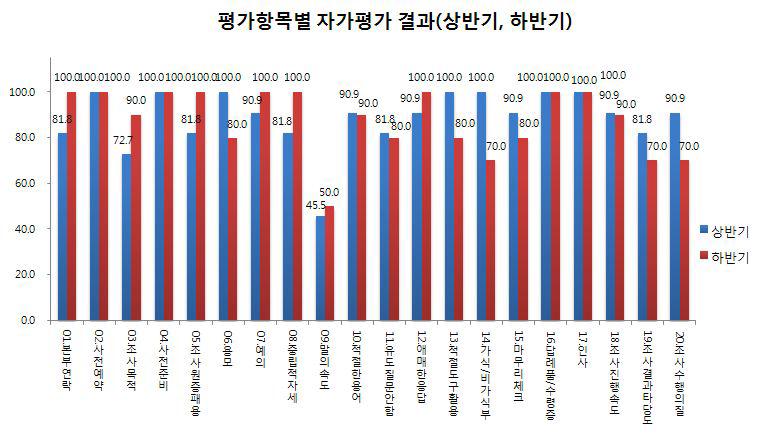 평가항목별 자가평가 결과(상반기,하반기)