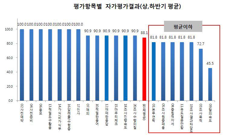 평가항목별 자가평가 결과(상,하반기 평균)