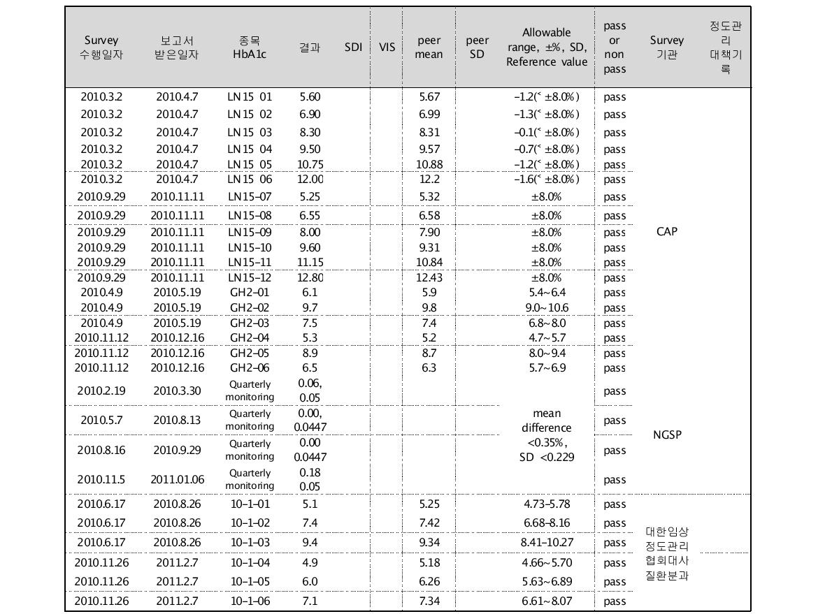 HBAlc 외부정도관리