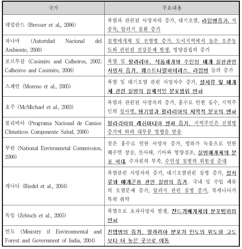 각국의 기후변화에 의한 건강영향평가