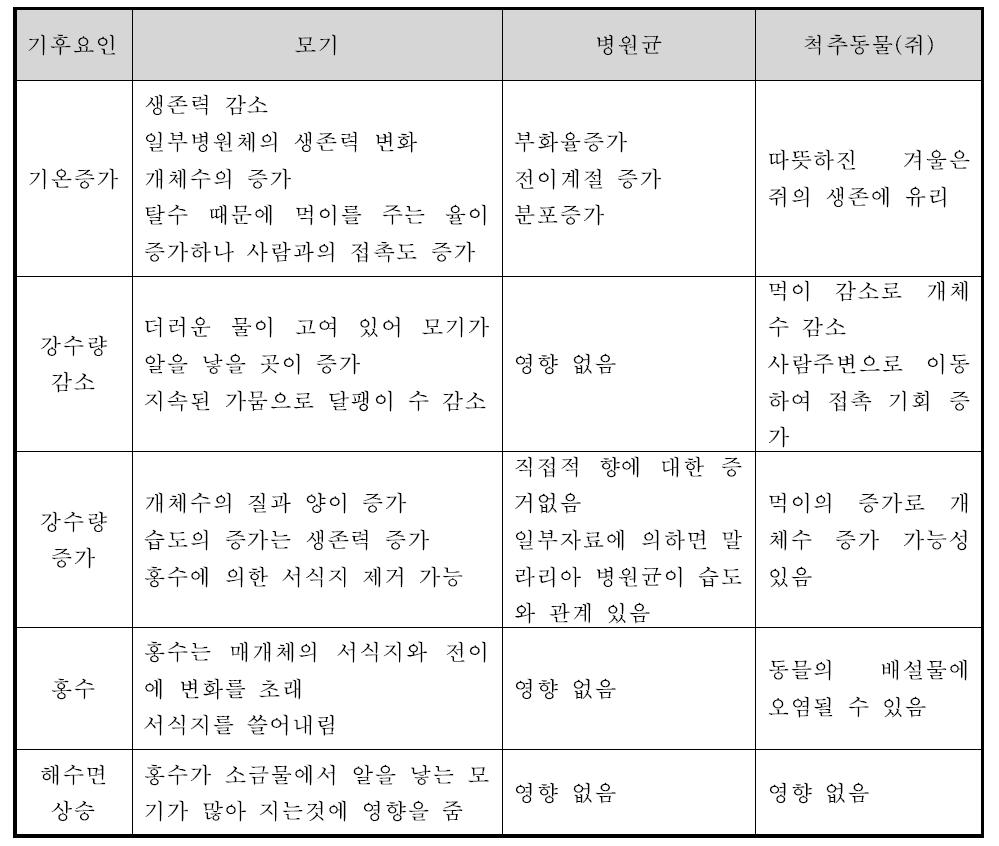 기후요인에 따른 감염성 질환의 전파