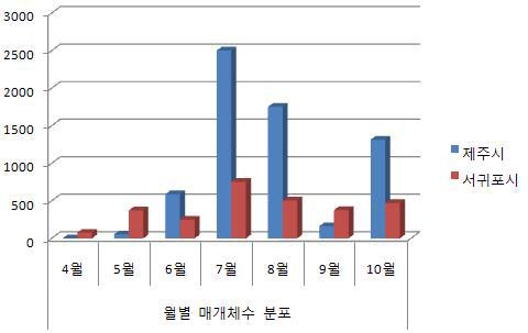 월별 매개체 수 분포