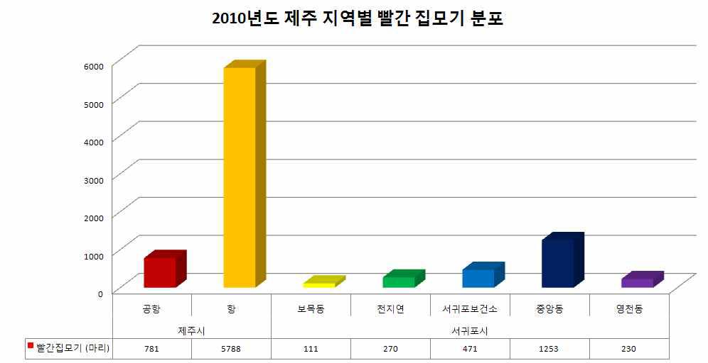 웨스트나일 매개 모기 - 빨간집모기 지역별 집중 분포