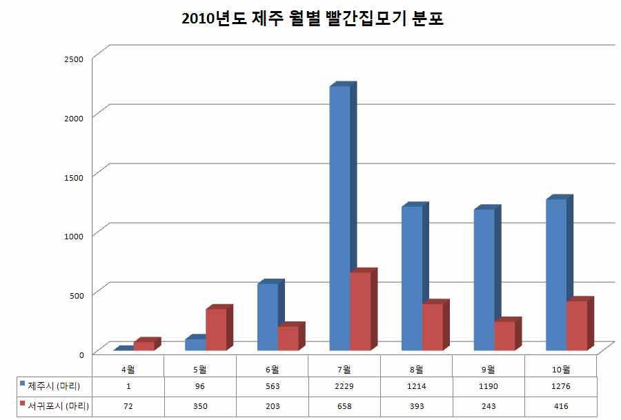 웨스트나일 매개 모기 - 빨간집모기 월별 집중 분포