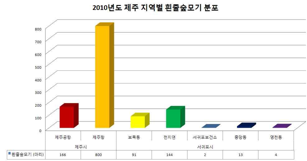 뎅기열 매개 모기 - 흰줄숲모기 지역별 집중 분포