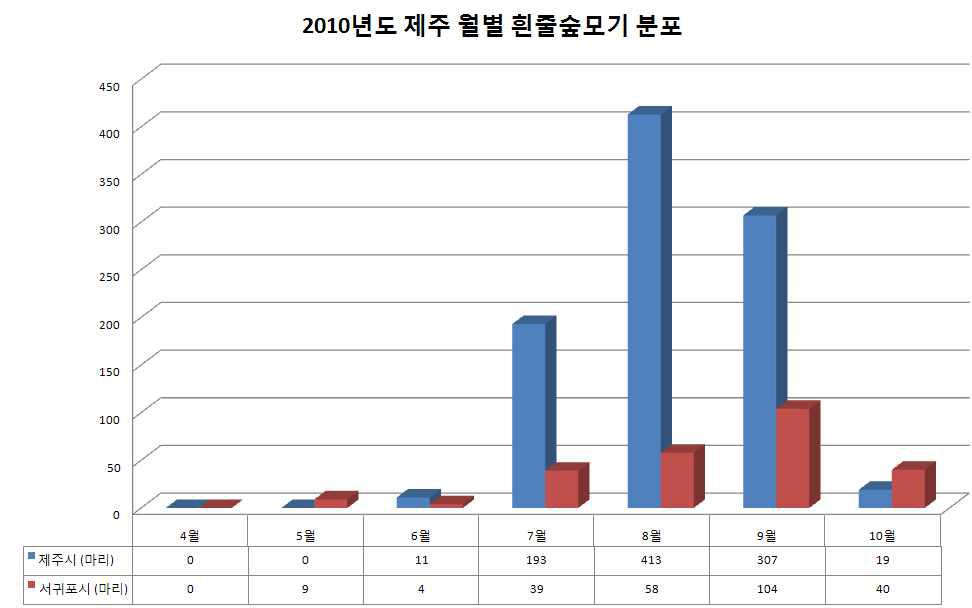 뎅기열 매개 모기 - 흰줄숲모기 월별 집중 분포