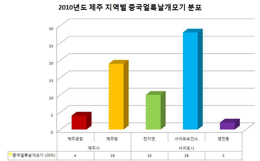 말라리아매개모기–중국얼룩날개모기 지역별 집중분포