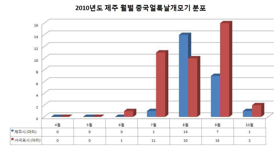 말라리아매개모기–중국얼룩날개모기 월별 집중분포