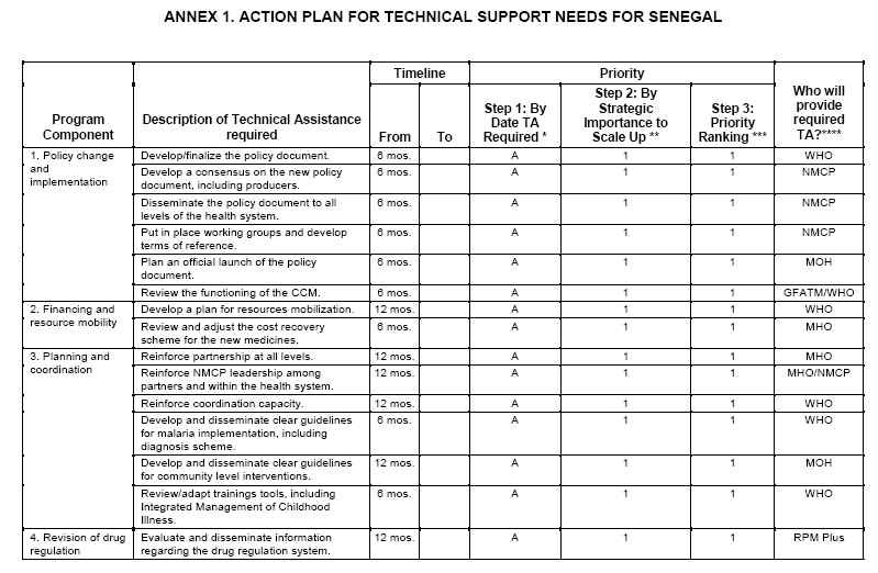 (Figure 1) action plan for technical support needs for senegal