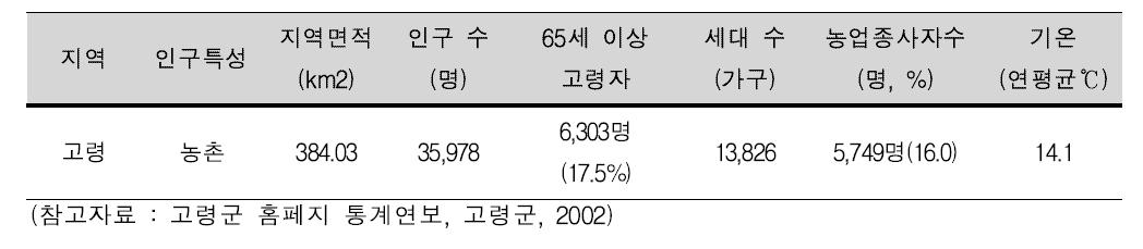 고령군 지역 특성