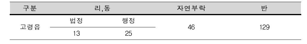 고령군 고령읍 행정구역