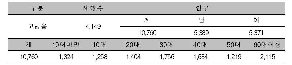 고령군 고령읍 인구분포