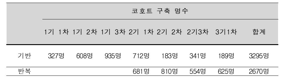 제 3 세부과제 (고령) 구축 코호트 실적