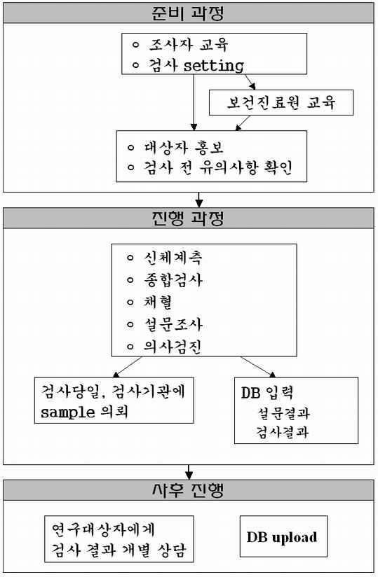 제 3 세부과제 (고령) 진행 과정