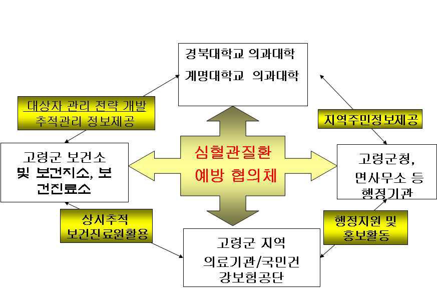 제 3 세부과제 (고령) 반복조사 및 추적조사 체계