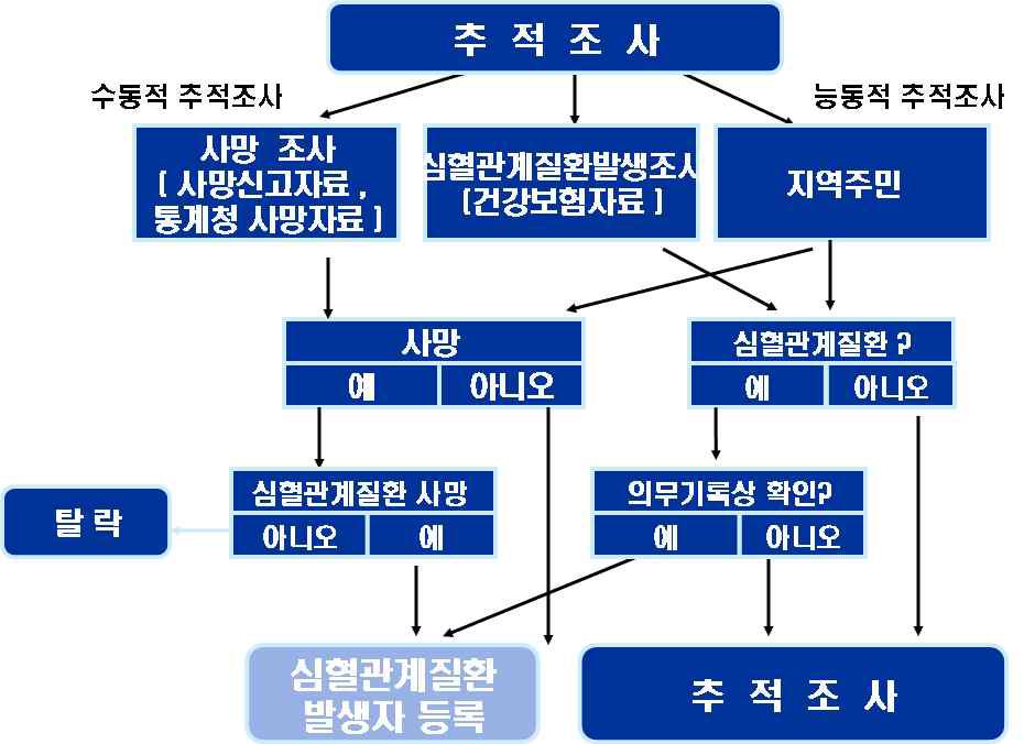 제 3 세부과제 (고령) 추적조사 및 코호트 유지 흐름도