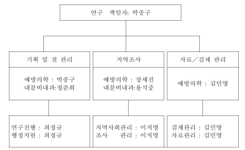 제4세부과제 연구 조직도