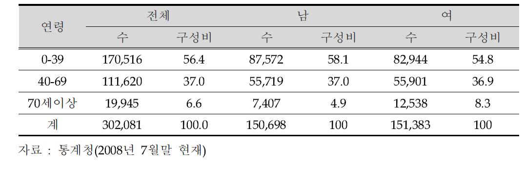 제4세부(원주) 지역 특성