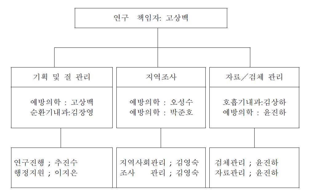 제5세부과제 연구 조직도