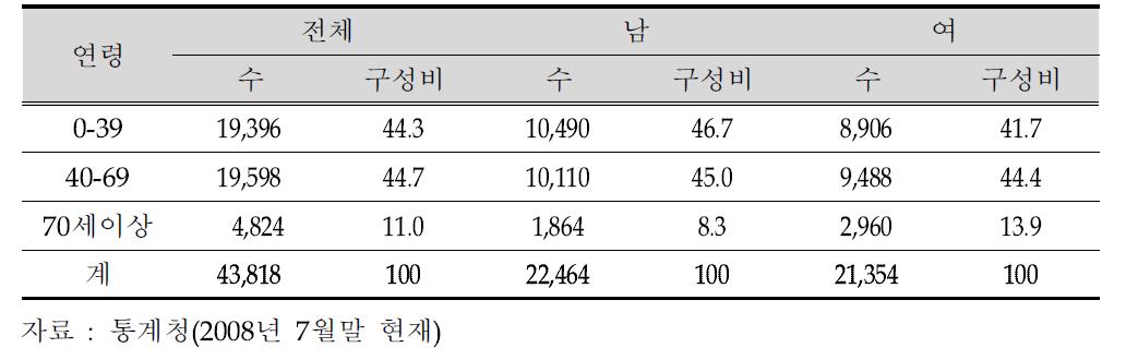 제5세부(평창) 지역 특성