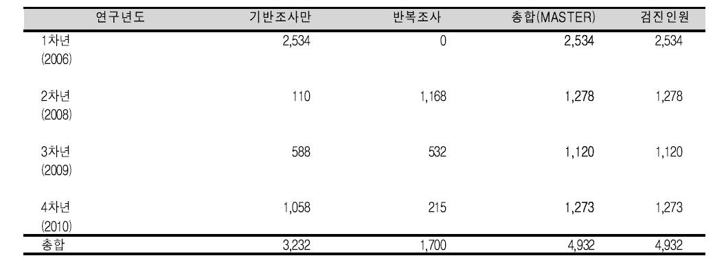 제 6세부 강화코호트 기반조사 구축현황