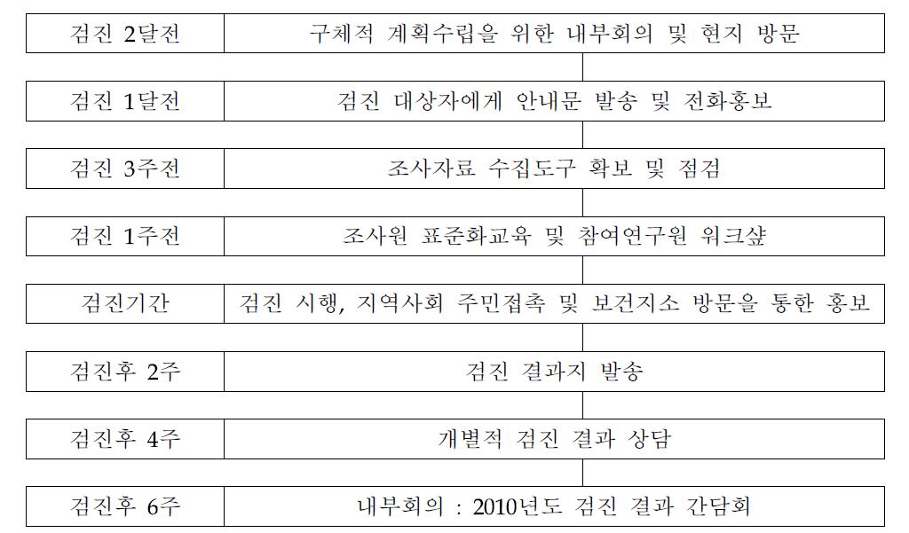 제 6세부 강화코호트 지역조사 과정