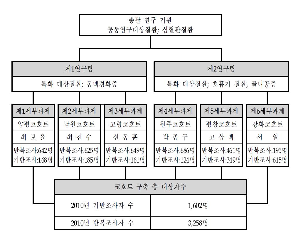 연구수행기관 및 코호트 구축 체계