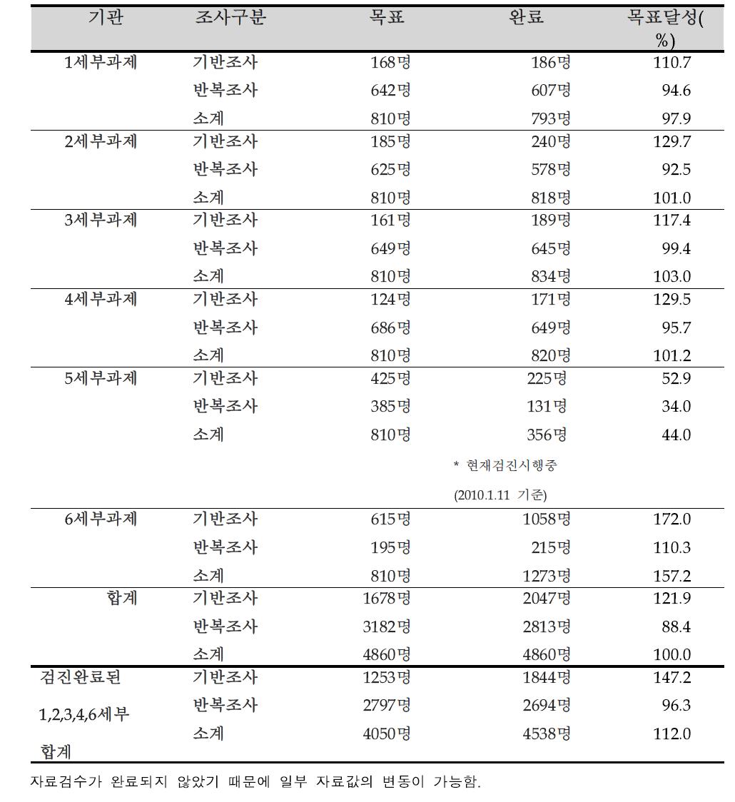 2010년도 연구의 목표 달성도