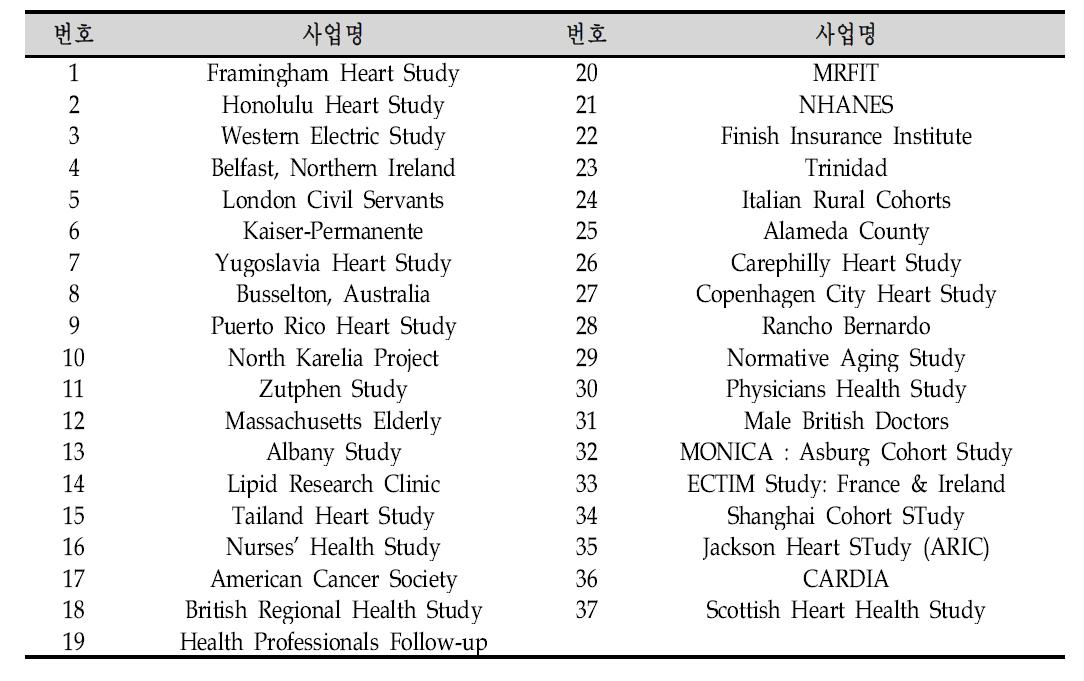 주요 심혈관질환 코호트 연구 예시