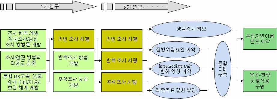 기별 주요 연구 수행 단계