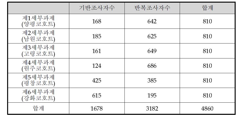 2010년도 세부과제별 기반 및 반복조사자 목표 구성